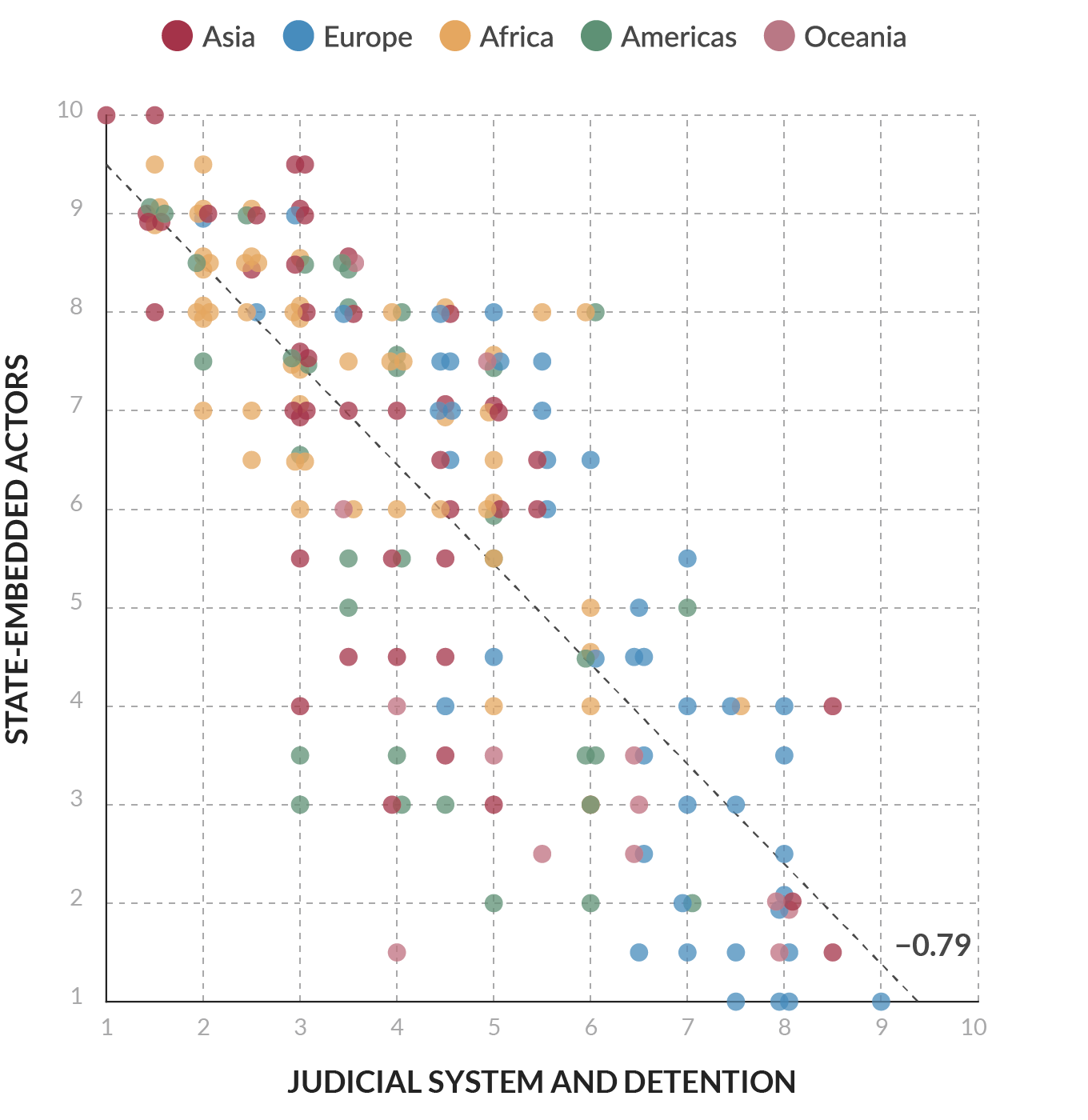 Correlation coefficient between state-embedded actors and judicial system and detention (2025)